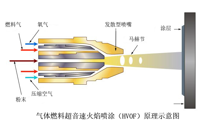 超音速火焰噴涂設(shè)備