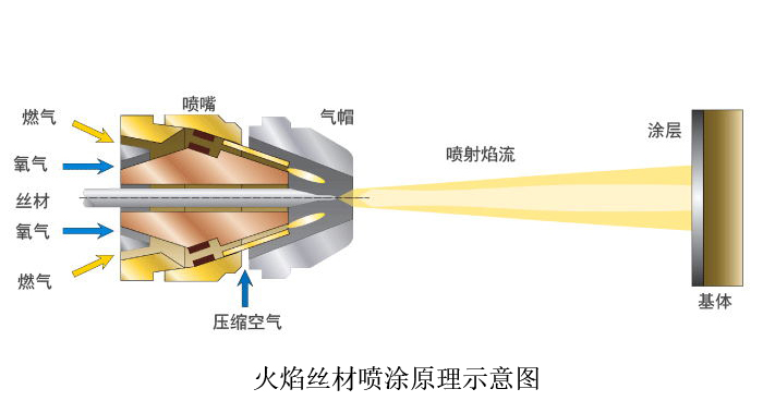 火焰噴涂設(shè)備