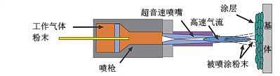 UCS系列冷噴涂設(shè)備